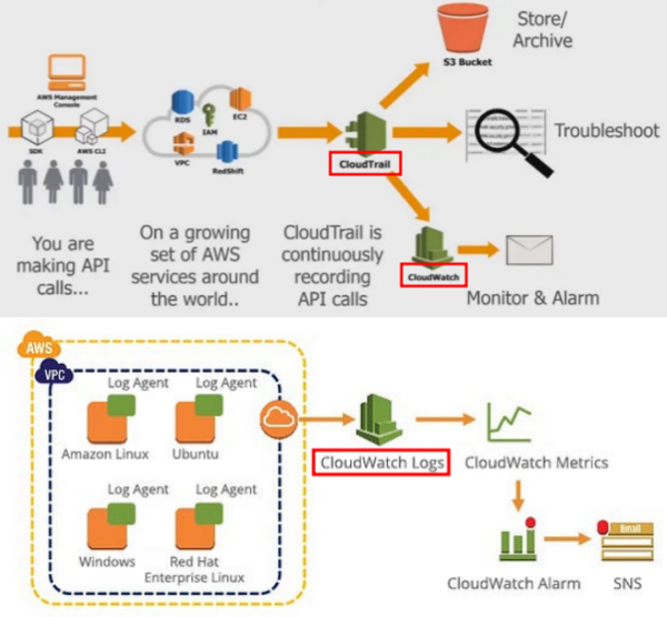AWS용어 쉽게 이해하기: CloudTrail, CloudWatch