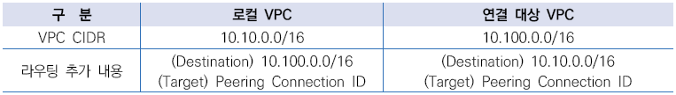 VPC Peering Routing Table