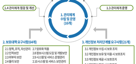 정보보호 및 개인정보보호 관리체계 (ISMS-P) 인증기준 안내서