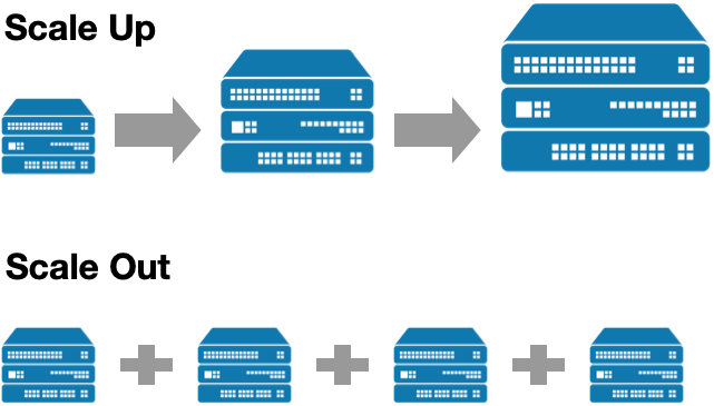 Scale up/Scale out