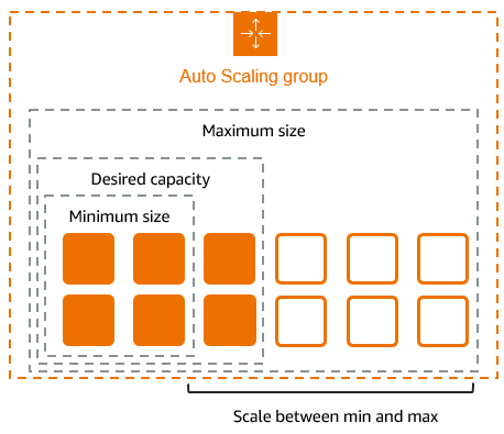 Auto Scaling group