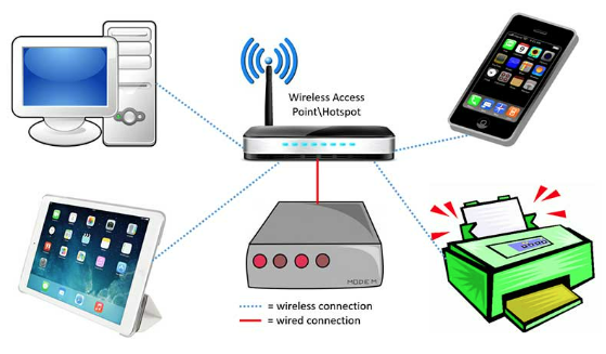 Wireless network and devices
