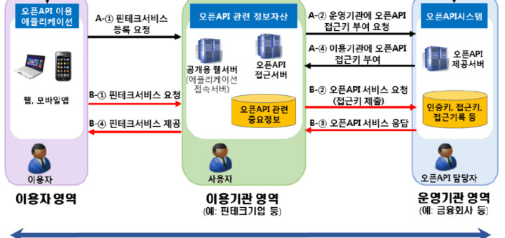 금융권 오픈API 이용 구조 사례