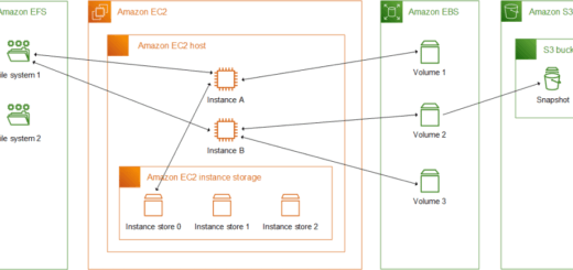 storage options, EBS, EFS, S3