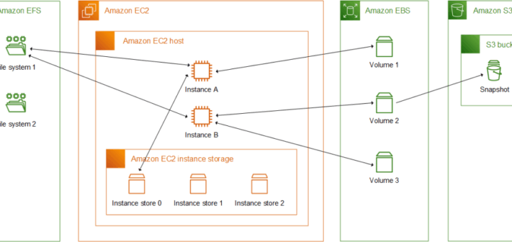 storage options, EBS, EFS, S3