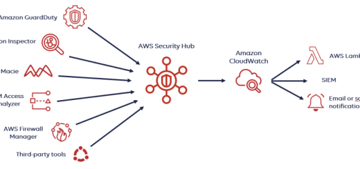 AWS Security Hub