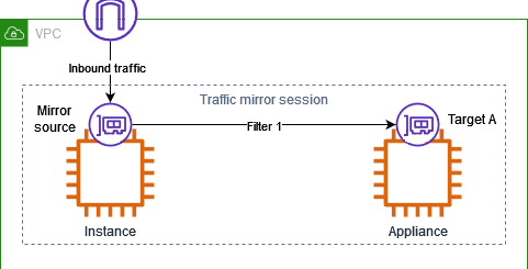 traffic mirroring