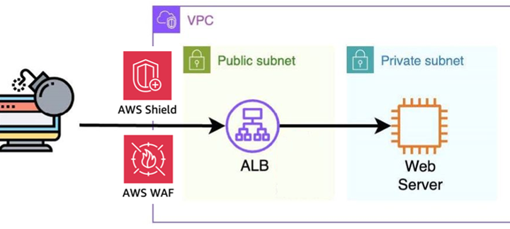 AWS Shield and AWS WAF