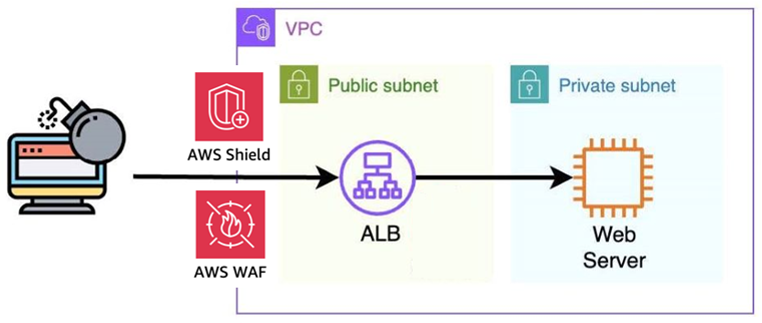 AWS Shield and AWS WAF