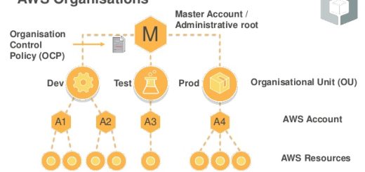 AWS Organization