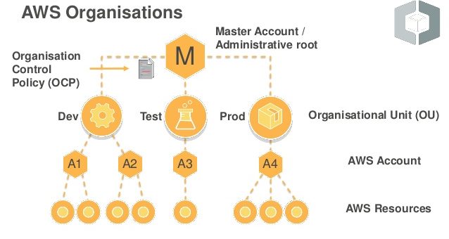 AWS Organization
