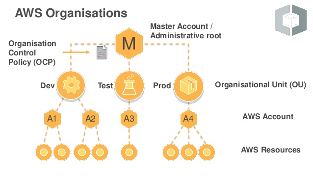 AWS Organization