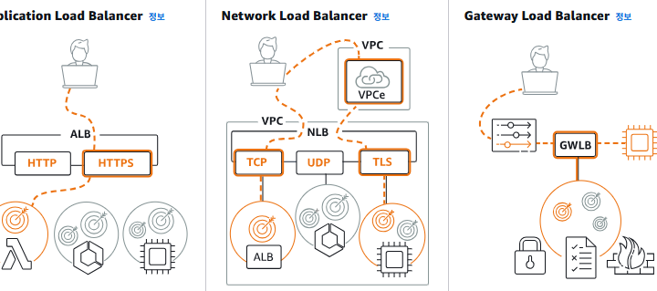 세 가지 유형의 Load Balancer