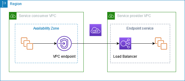Endpoint와 Endpoint Service