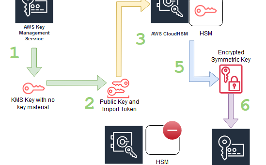 AWS CloudHSM를 사용해서 AWS KMS로 BYOK 구현하기