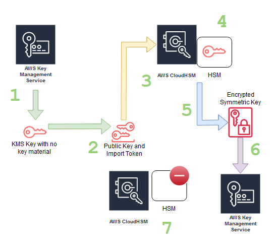 AWS CloudHSM를 사용해서 AWS KMS로 BYOK 구현하기