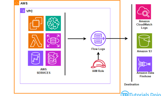 VPC Flow Logs