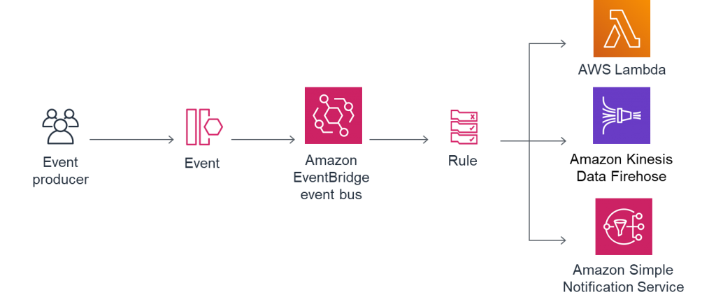 AWS EventBridge