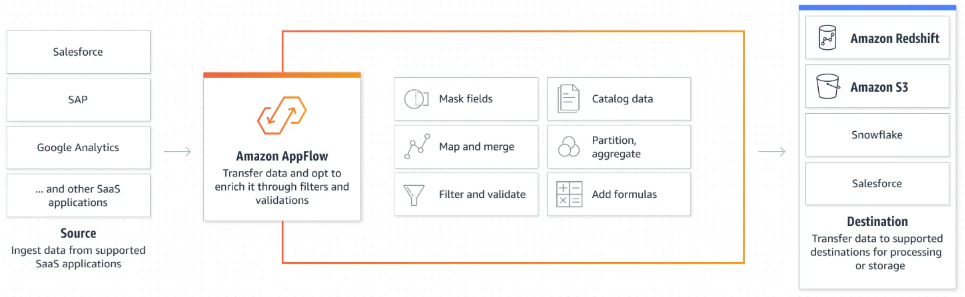 AWS AppFlow