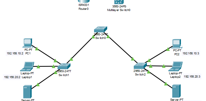 IVR(Inter-VLAN Routing)