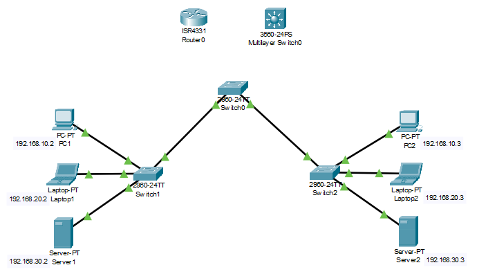 IVR(Inter-VLAN Routing)