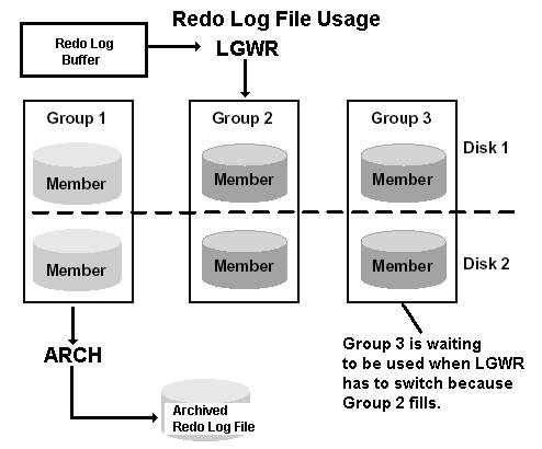 Redo log, Archive Log