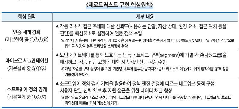 제로트러스트 구현 핵심원칙