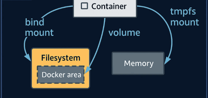 Bind mount vs Named volume