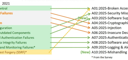 OWASP TOP 10 2025