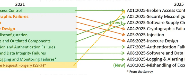 OWASP TOP 10 2025