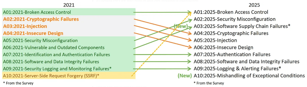 OWASP TOP 10 2025