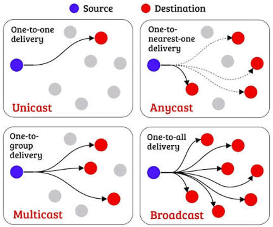 IP Address Assignment Methods