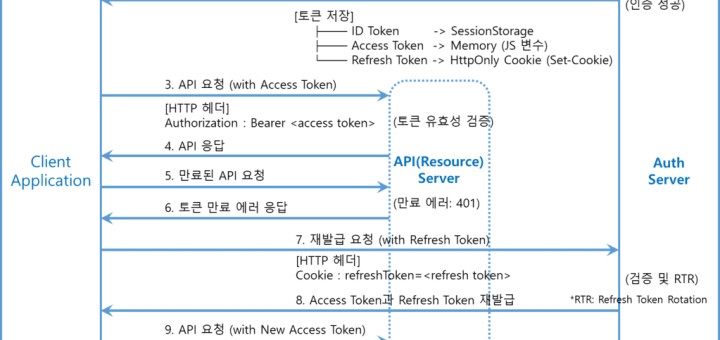 ID Token, Access Token, Refresh Token, OAuth2.0, OIDC